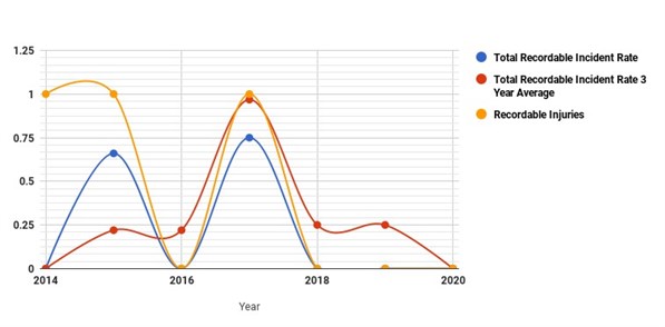 Total Recordable Incident Rate (TRIR)