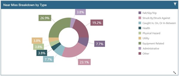 Near misses by type