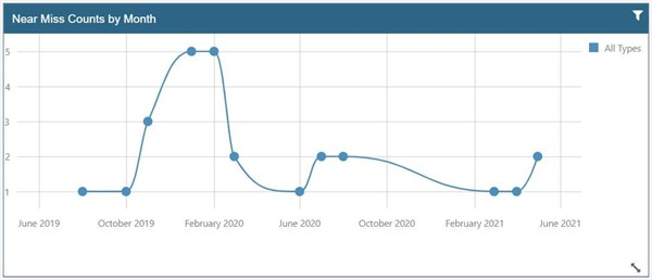 Near misses by month 2019 to 2021